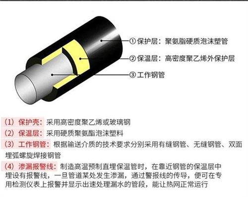 内蒙古聚氨酯预制直埋保温管产品保温结构