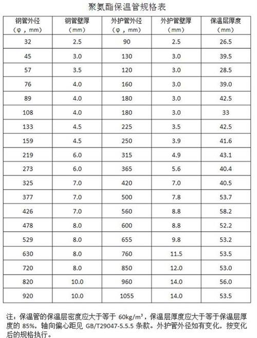 内蒙古热力聚氨酯保温管产品规格尺寸